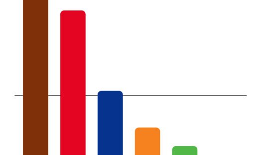 PRI reporta más de 1.4 millones de votos en el Estado de México
